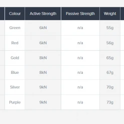 Hardware DMM Dragonfly Micro Cams - All Sizes